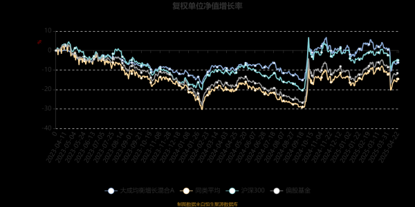 上证速配 大成均衡增长混合A：2025年第一季度利润160.02万元 净值增长率0.44%