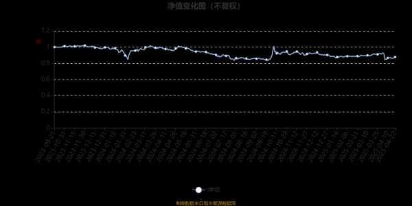 永信证券 大成锐见未来混合A：2025年第一季度利润30.98万元 净值增长率1.37%
