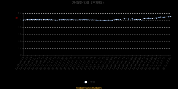 富旺配资 大成安享得利六月持有混合A：2025年第一季度利润60.56万元 净值增长率2.47%