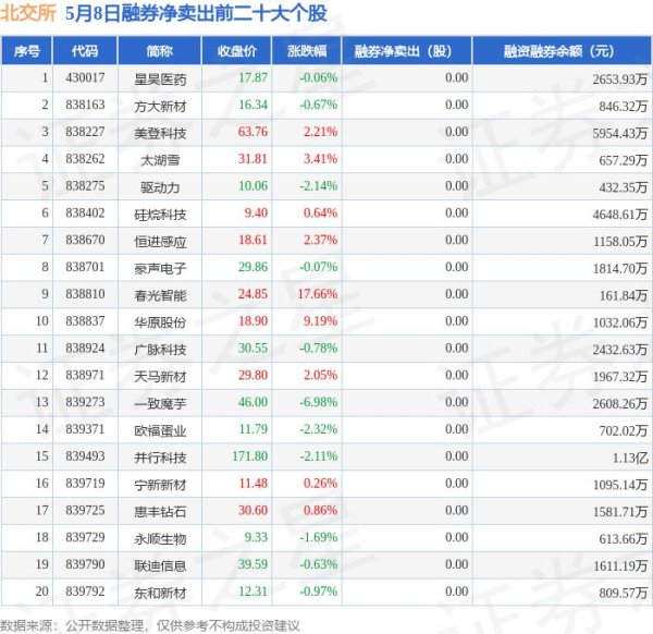 云上速融 5月8日北交所融券净卖出排行榜