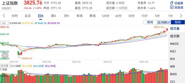 富盈网 沪指突破3800点续创10年新高！你赚到钱了吗？